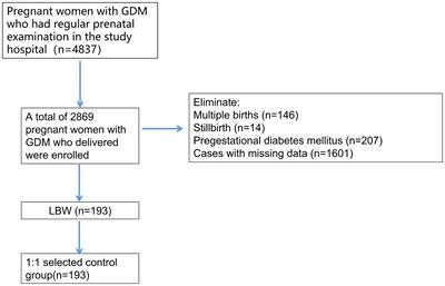 Risk factors and prediction model for low-birth-weight infants born to women with gestational diabetes mellitus